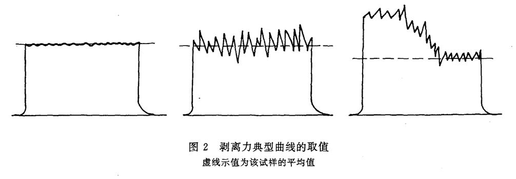 剥离力曲线取值.png