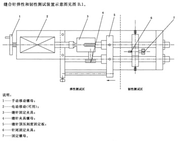 医疗器械标准中外科手术器械（缝合针）质量要求及试验方法介绍