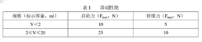 药包材标准中注射器质量要求及测试方法介绍